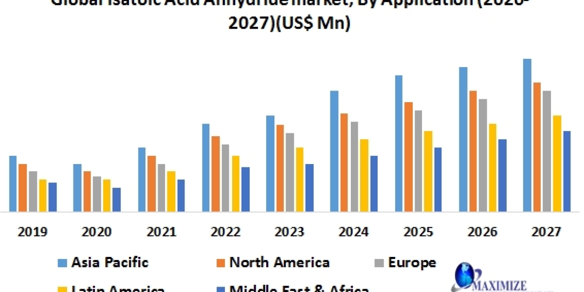 Isatoic acid anhydride Market Detailed Survey On Key Trends, Leading Players & Revolutionary Opportunities 2027