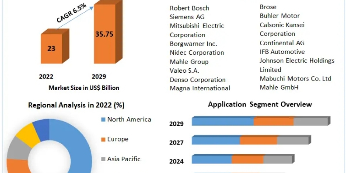 Automotive Motors Market Industry Share, Size, Trend, Segmentation, Revenue, Regional Growth, Drivers, and Forecast Rese