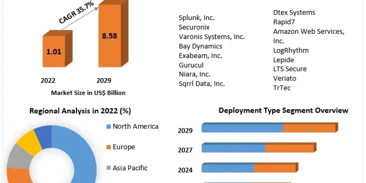 "Driving Security Excellence: A Deep Dive into UEBA Market"