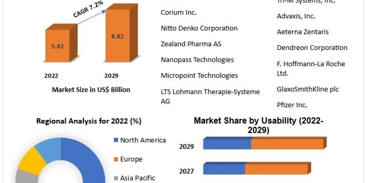 Microneedle Drug Delivery Systems Market Challenges, Drivers, Outlook, Growth Opportunities - Analysis to 2029