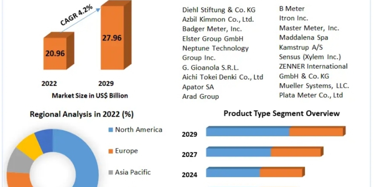 Water Meter Market Top Manufacturers, Future Investment, Revenue, Growth, Developments, Size, Share and Forecast 2029