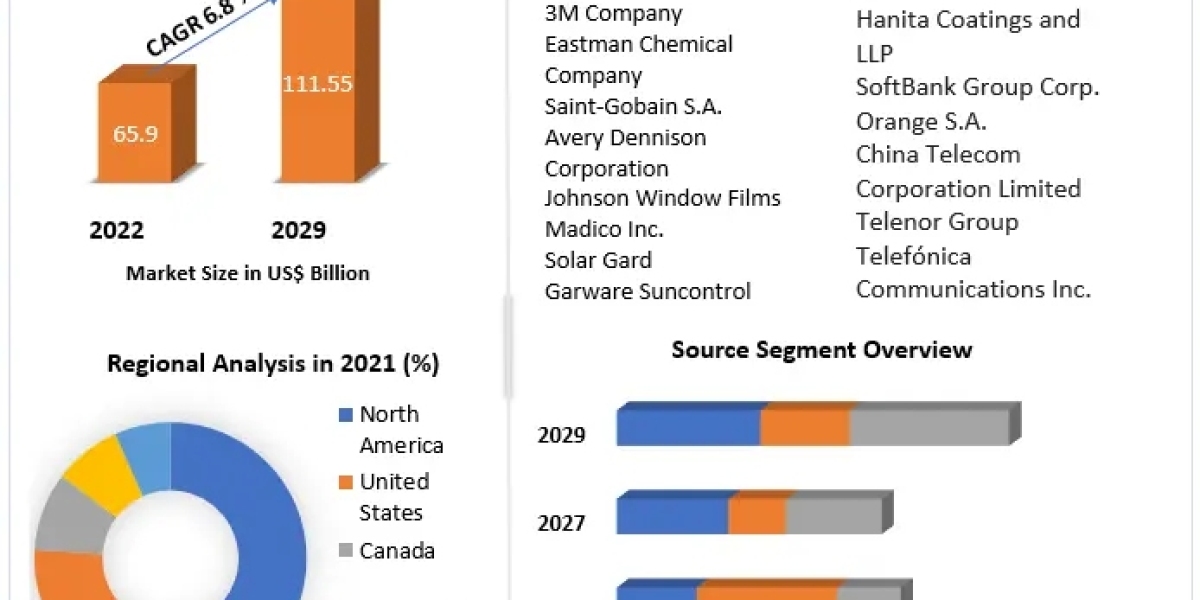 Automotive Tinting Film Market Forecasts, Trend Analysis & Opportunity Assessments