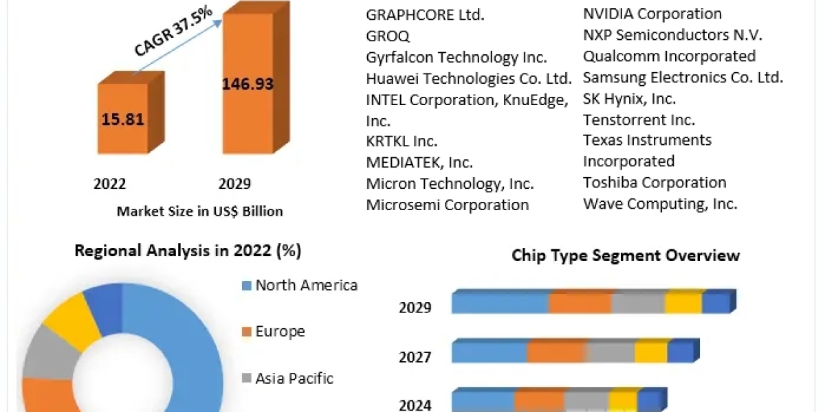 Artificial Intelligence Chip Market  Trends, Active Key Players and Growth Projection Up to 2029