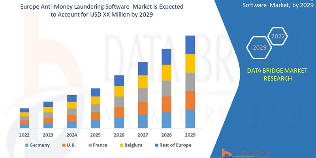 Europe Anti-Money Laundering Software Market Growth, Analysis, Opportunities And Forecast 2029