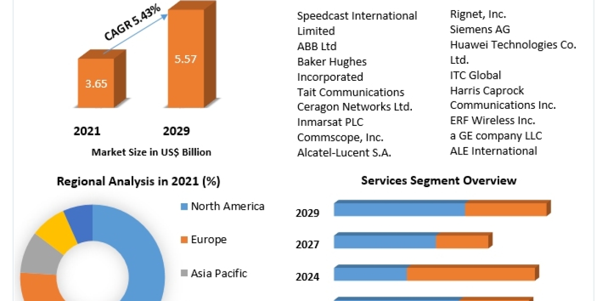 Oilfield Communication Market Trends, Market Share, Industry Size, Growth, Sales, Opportunities, and Market Forecast to 