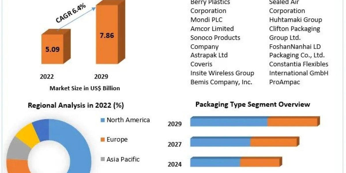 Retort Pouches Market Outlook, Research, Trends, Share, Size, Segmentation with Competitive Analysis, Top Manufacturers 