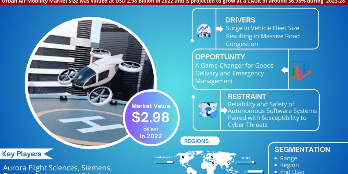 Urban Air Mobility Market Size, Business Opportunity and Future Demand by 2028 | MarkNtel