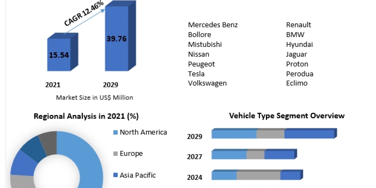 Malaysia Electric Vehicle Market Forecasts, Trend Analysis & Opportunity Assessments