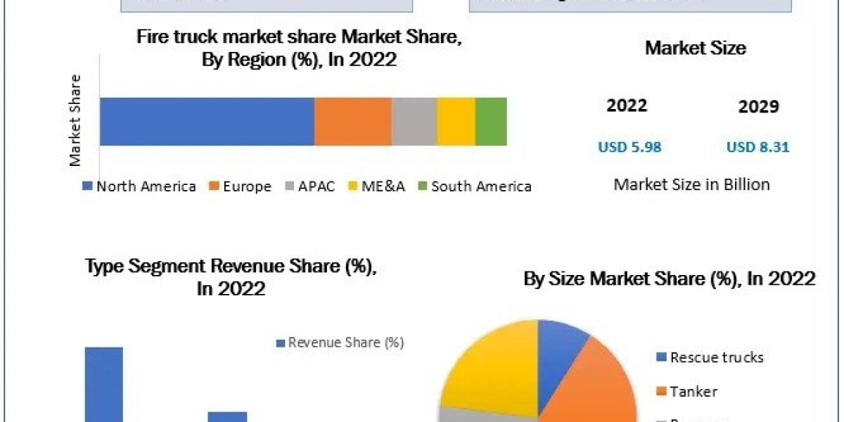 Fire Truck Market Size, Revenue, Future Plans and Growth, Trends Forecast 2029