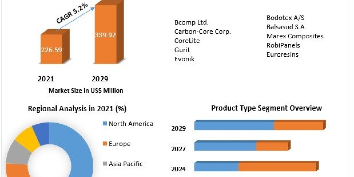 Balsa Core Material Market Size, Revenue, Future Plans and Growth, Trends Forecast 2029