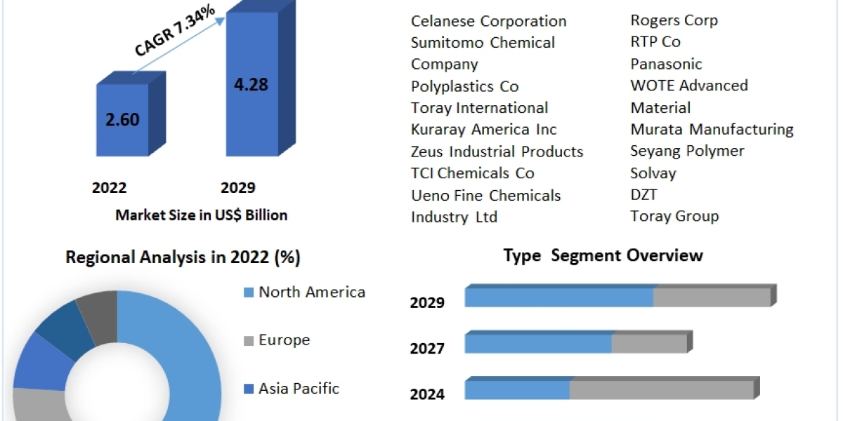 Liquid Crystal Polymer (LCP) Films and Laminates Market Production Analysis, Opportunity Assessments, Industry Revenue, 