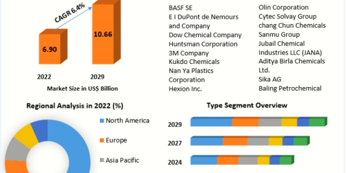 Epoxy Resin Market Companies 2020 by Manufacturers, Regions, Business Demands 2029