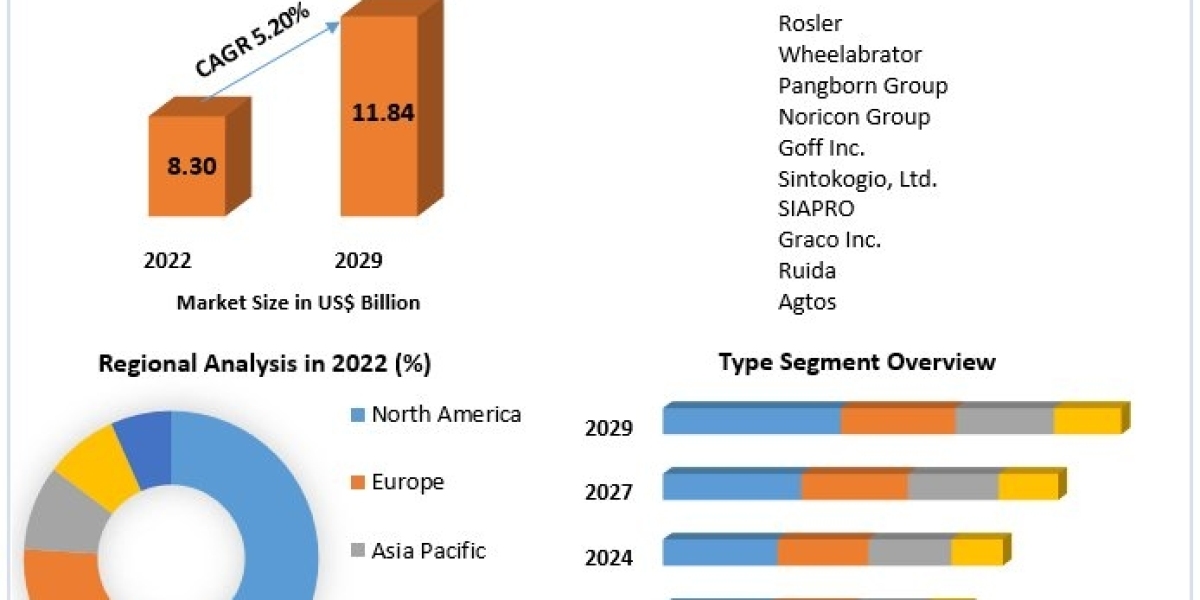 Shot Blasting Machine Market Future Scope Analysis with Size, Trend, Opportunities, Revenue, Future Scope and Forecast 2