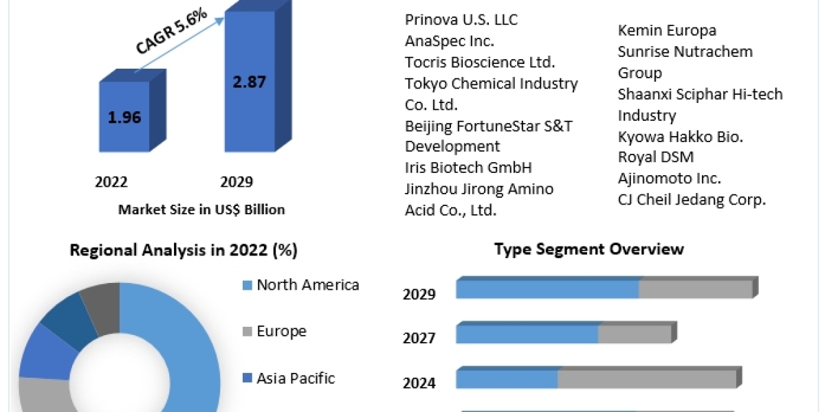 Methionine Market Size, Key Facts and Forecast Predictions Presented and Forecast: 2029