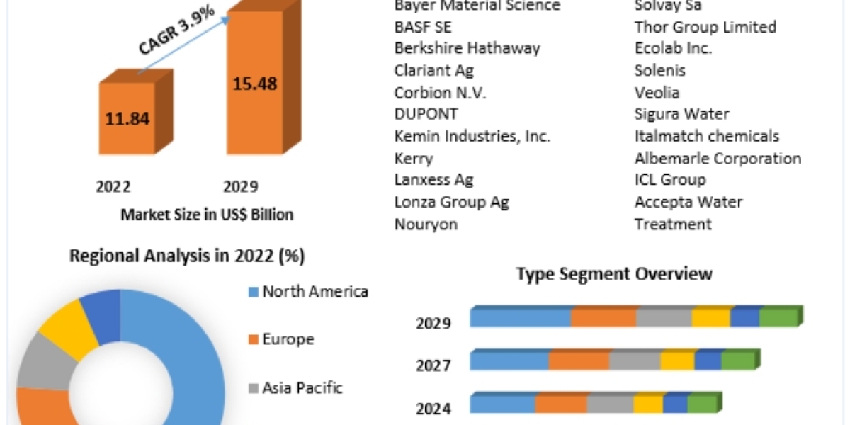 Biocides Market Top Players Positioning, Product Portfolio, PESTLE Analysis, Segmentation And Forecast To 2029