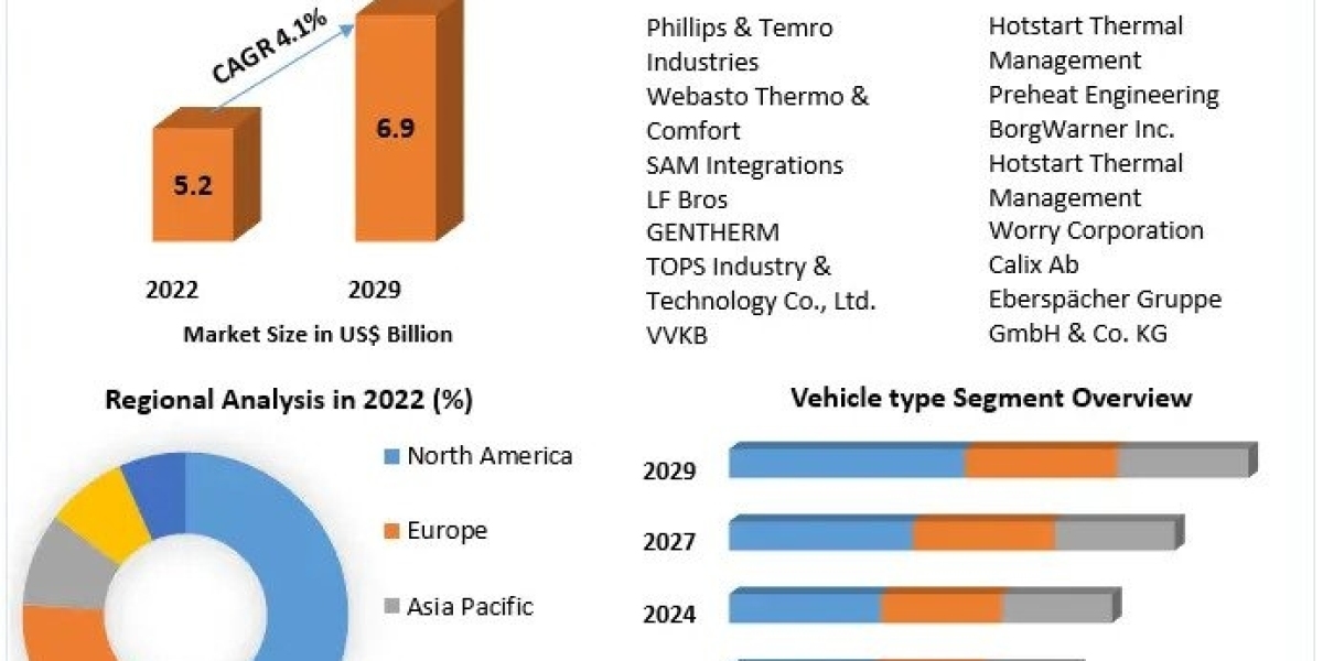 Automotive Coolant Heater Market Analysis by Trends, Size, Share, Growth Opportunities, and Emerging Technologies And Fo