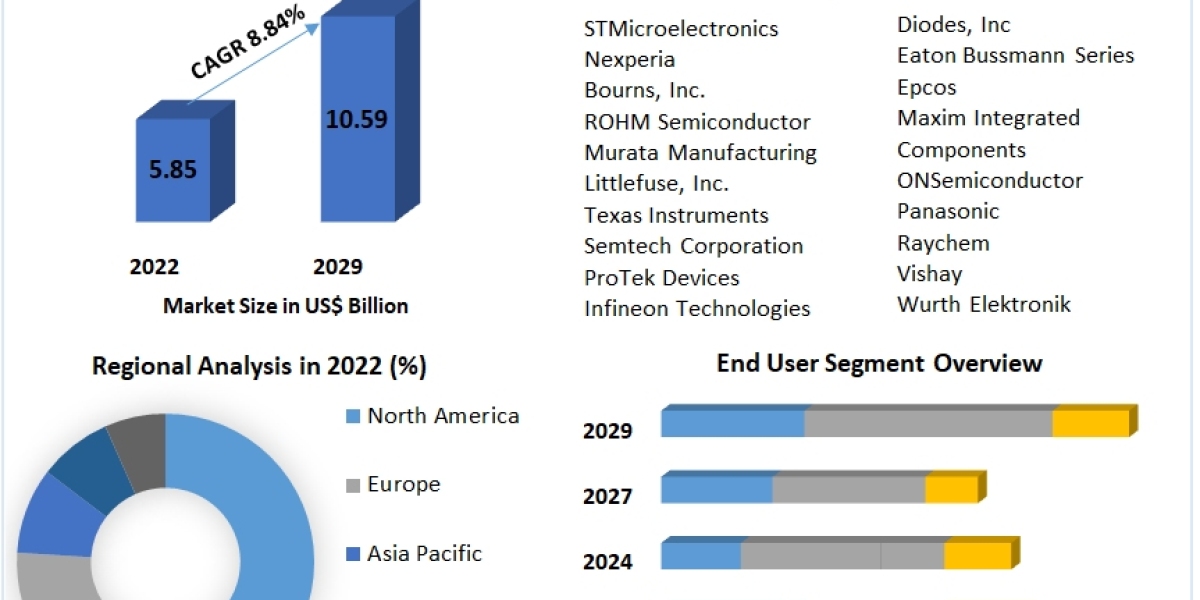 ESD Protection Devices Market Value, CAGR, Outlook, Analysis, Latest Updates,Outlook, Research, Trends And Forecast To 2