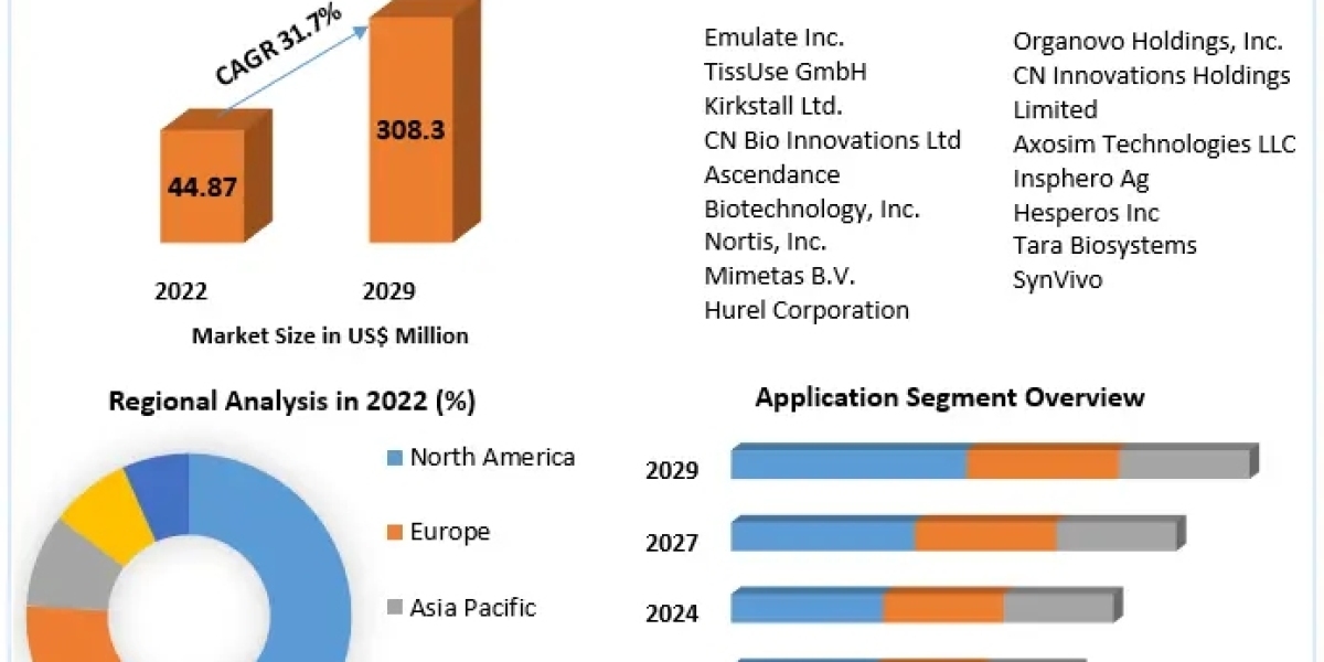 Global Organ-On-Chip Market Major Key Players and Industry Analysis Till 2029