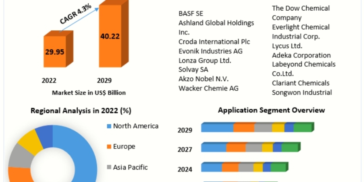 Cosmetic Ingredients Market CompanyProfiles, Demand, Key Discoveries, Income & Operating Profit 2029