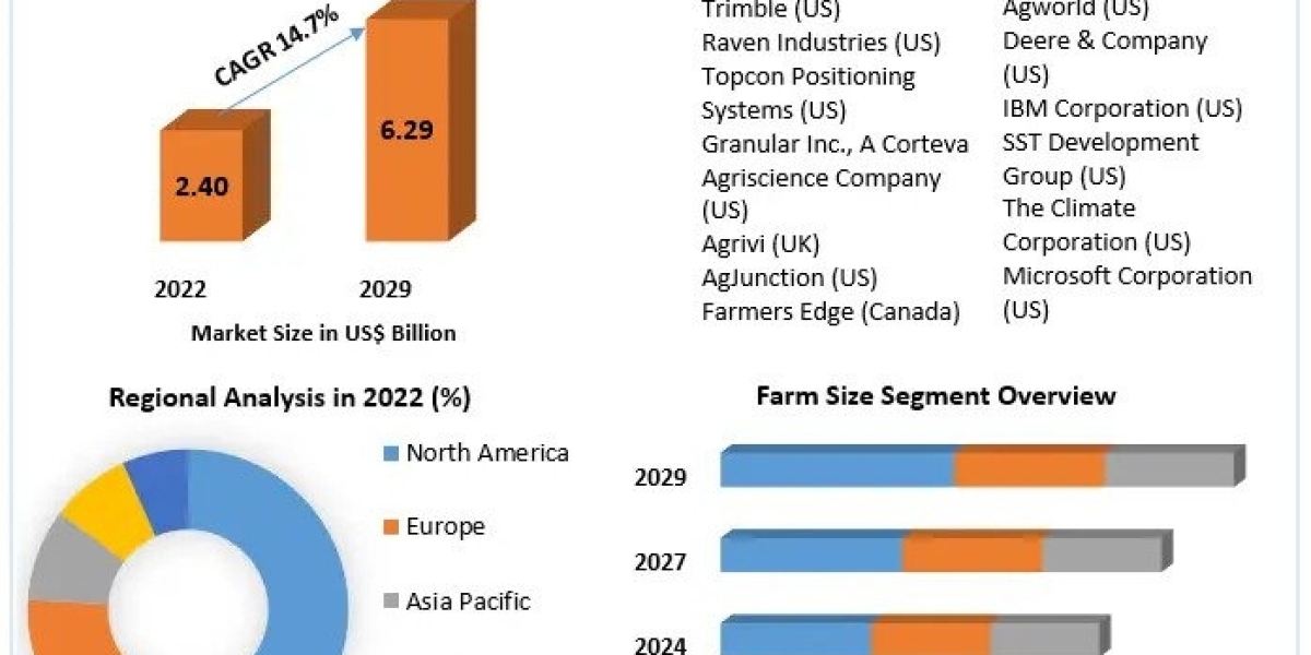 Farm Management Software Market New Technologies, Key Growth Factors and Challenges, Share, Growth, Industry Segmentatio