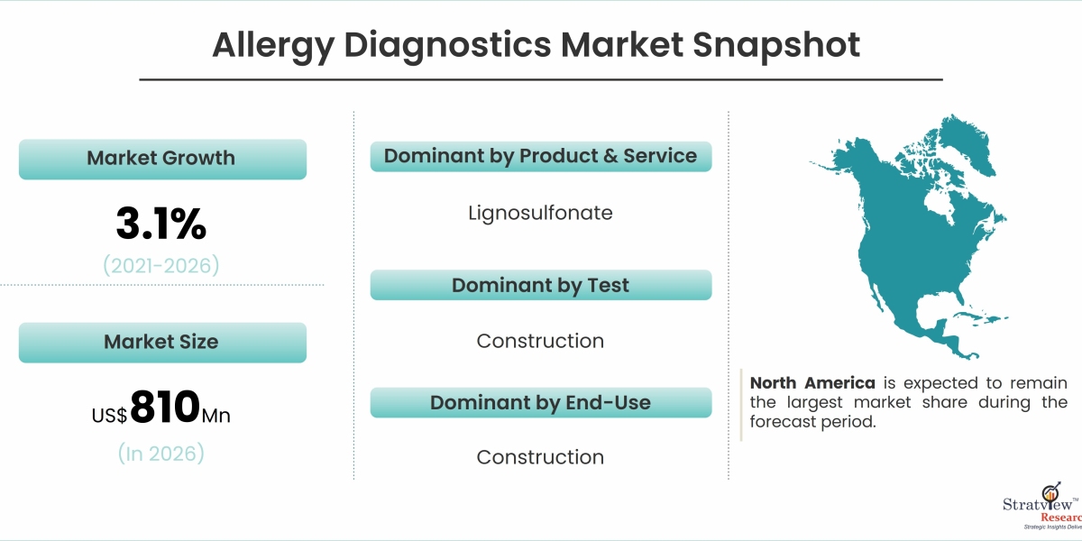 Revolutionizing Healthcare: Advances in Allergy Diagnostics Market