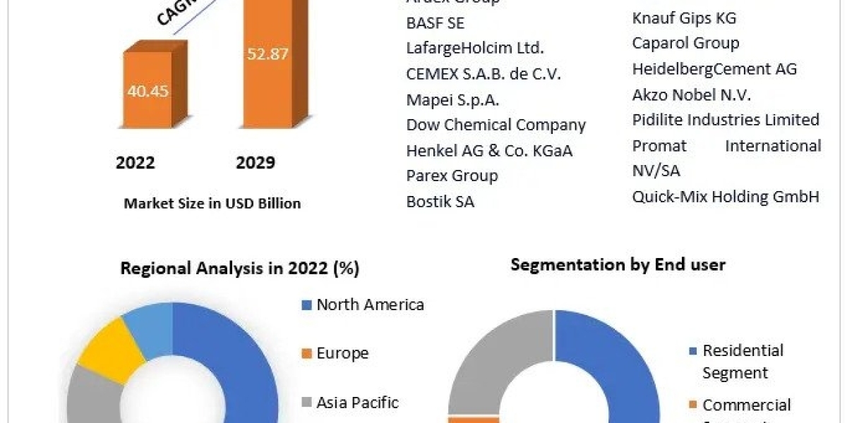 Dry Mix Mortar Market Development, Key Opportunities and Analysis of Key Players to 2029