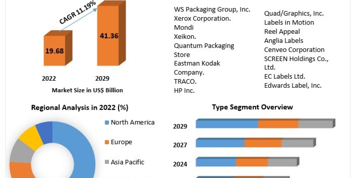 Digital Printing Packaging Market Analysis by Trends, Size, Share, Growth Opportunities, and Emerging Technologies And F