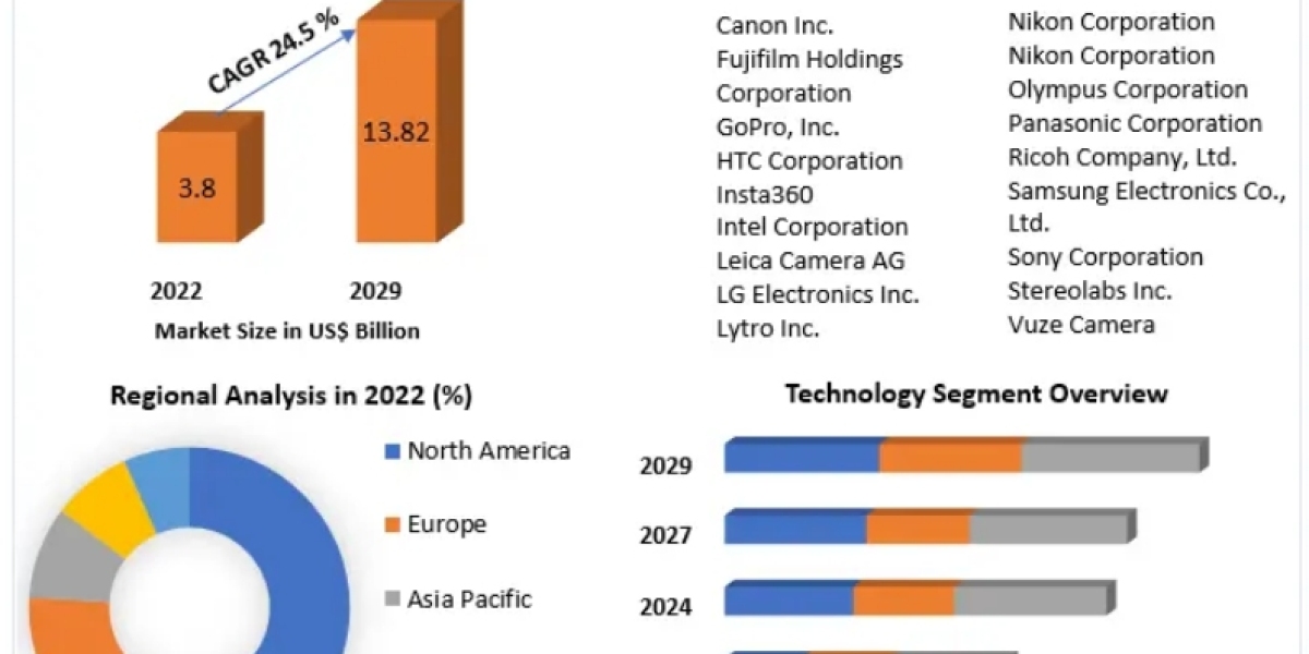 3D Camera Market Size, Global Industry Size, Growth, Manufacturers, Segments and Forecast: 2023-2029