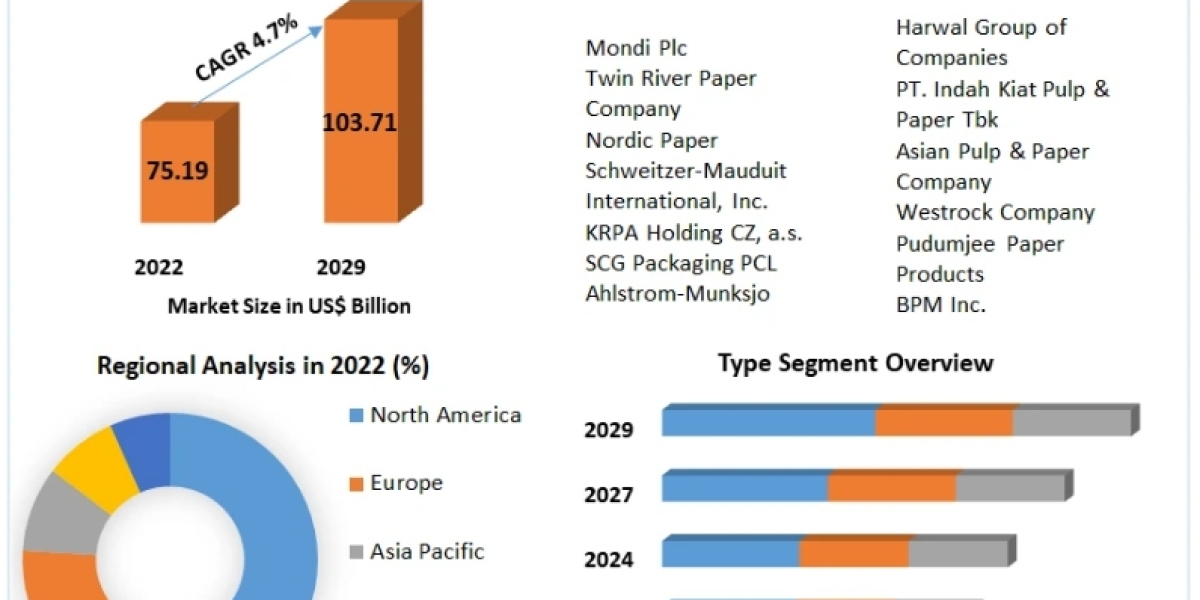 Food Contact Paper Market Size, Future Business Prospect, Product Features, Trends Analysis 2029