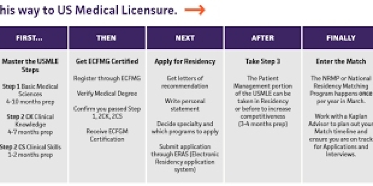 Navigating USMLE Preparation Courses: Your Path to Success