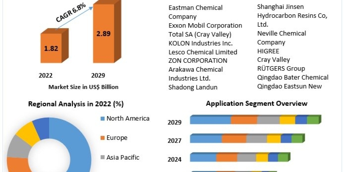 Hydrocarbon Resins Market Key Players, Industry Analysis, Segments, Drivers and Trends Insight On Scope and forecast 202