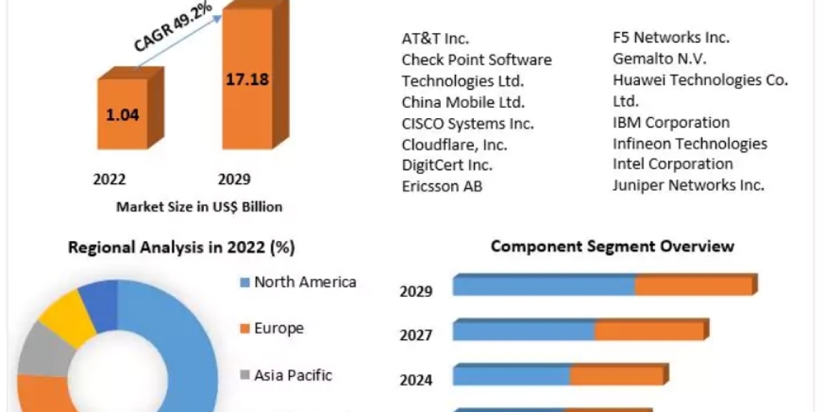 5G Security Market Industry Trends, Segmentation, Business Opportunities & Forecast To 2029