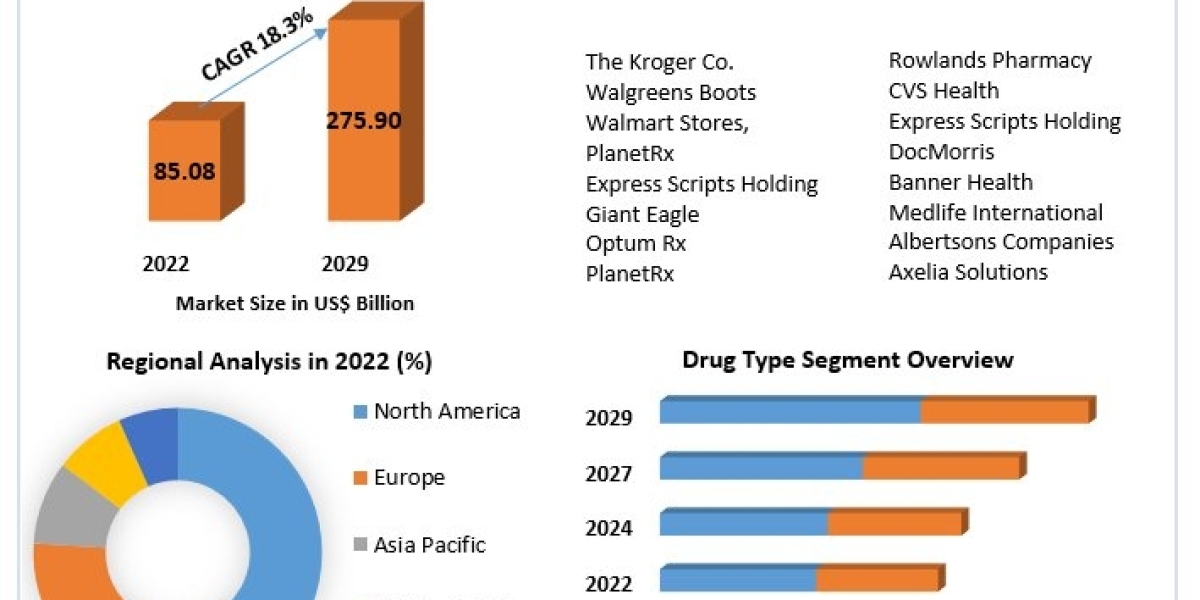 ePharmacy Market Key Trends, Opportunities, Revenue Analysis, Sales Revenue, Developments, Key Players, Statistics and O