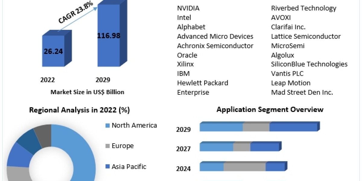 Data Center Accelerator Market Size, Revenue, Future Plans and Growth, Trends Forecast 2029