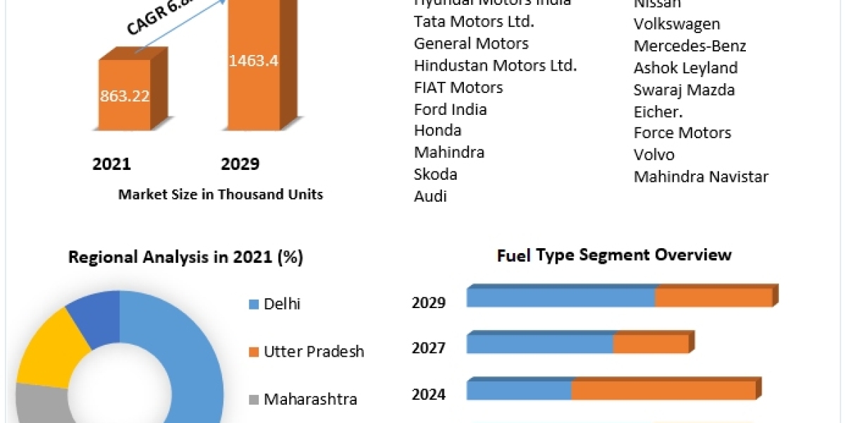 India’s CNG and LPG Vehicle  Market Trends, Active Key Players and Growth Projection Up to 2029