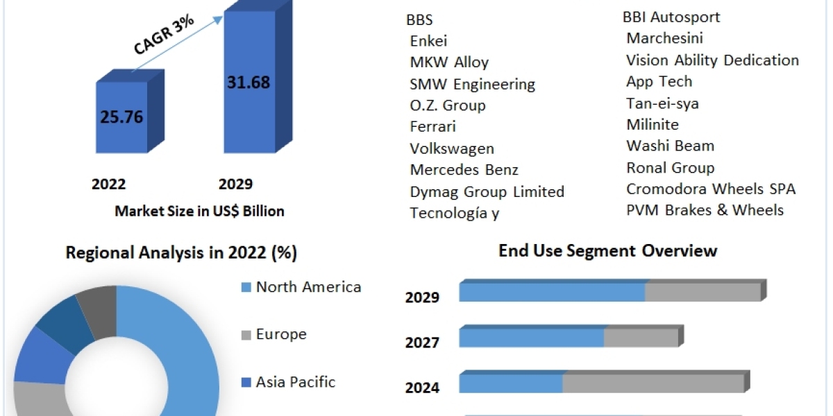 Magnesium Wheel Market Movements by Key Finding, Market Impact, Latest Trends Analysis, Progression Status, Revenue and 