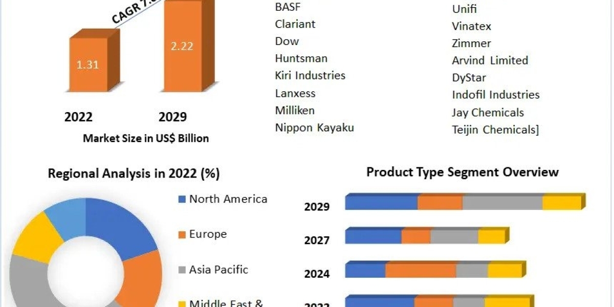 Denim Finishing Agents Market Investment Opportunities, Future Trends, Business Demand and Growth Forecast 2029