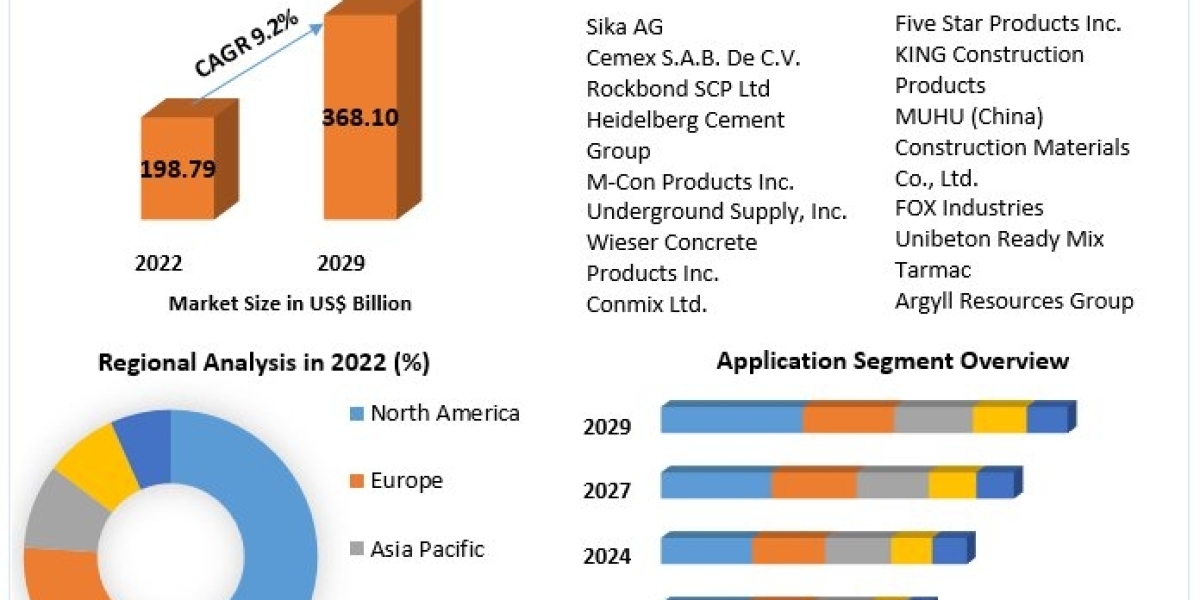 Underwater Concrete Market Development, Key Opportunities, Key Players Challenges, Drivers, Outlook, Growth Opportunitie