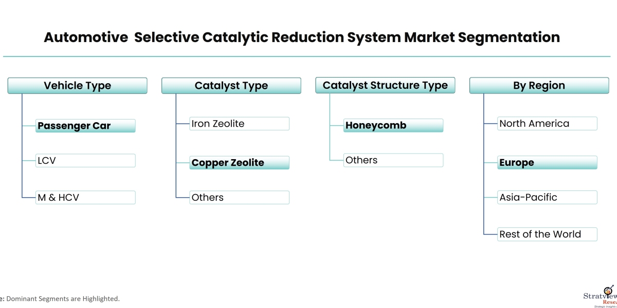 Automotive Selective Catalytic Reduction System Market to Witness Robust Growth by 2023