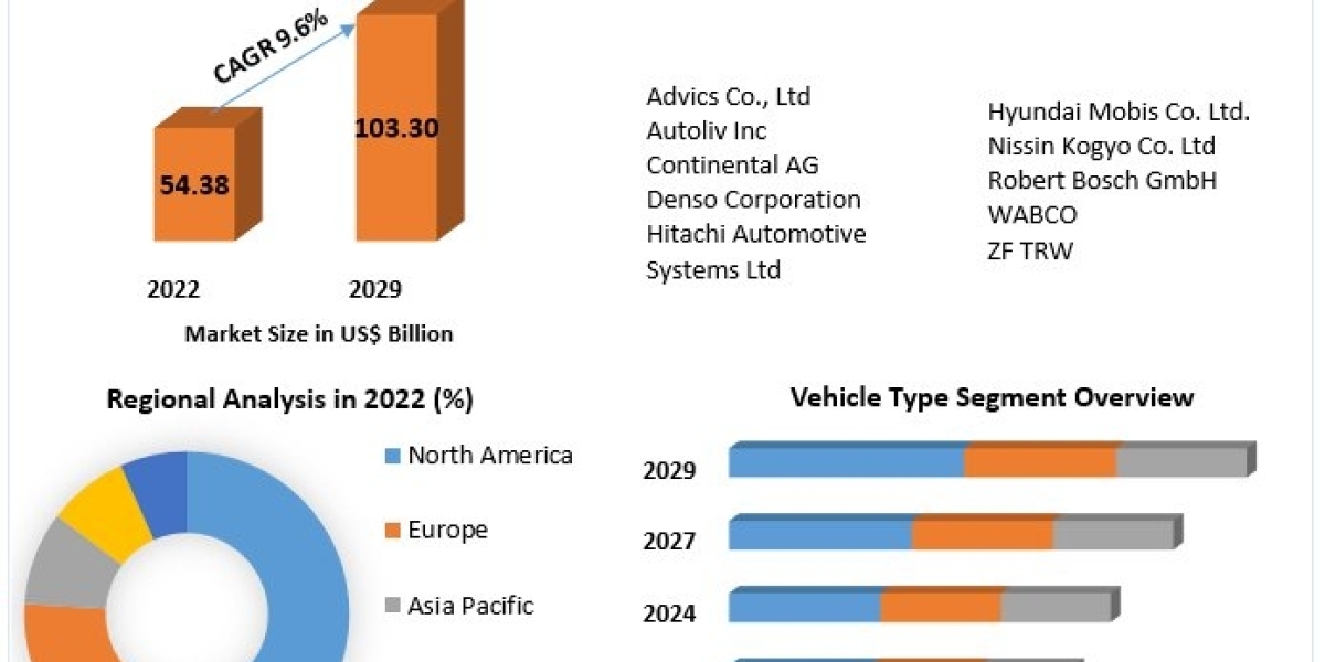 Antilock Braking System Control Module Market Research, Developments, Expansion, Statistics, Industry Outlook, Size, Gro