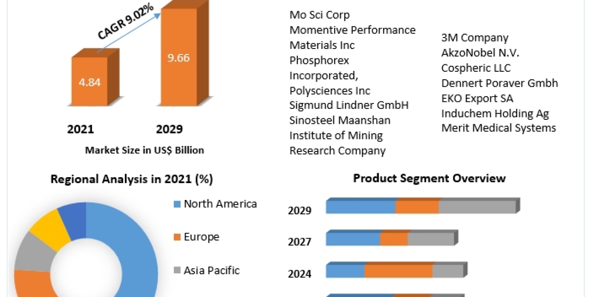 Precision in Particles: Polymer Microspheres Industry Insights 2022-2029