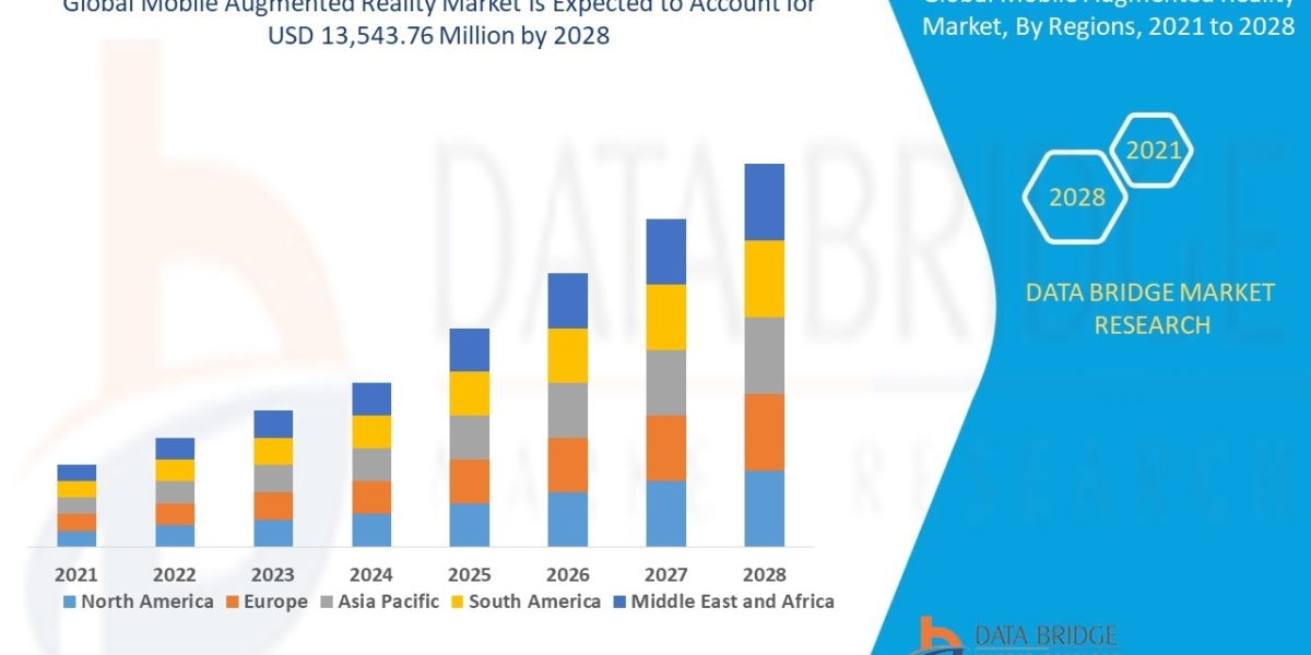 Mobile Augmented Reality Market Growth, Development Factors and Future Trends by 2029