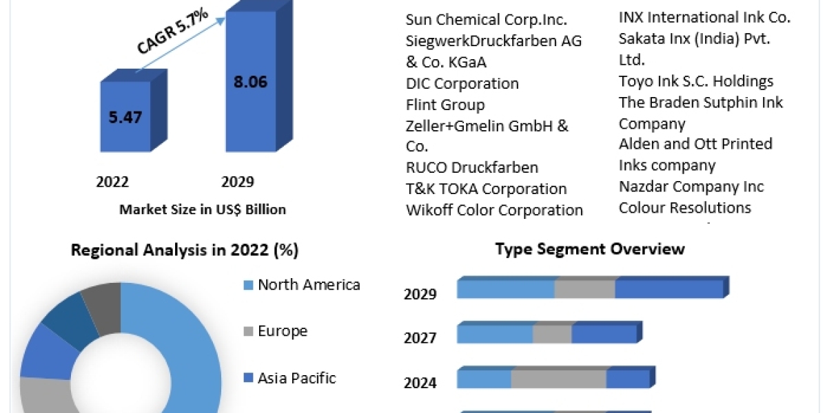 Flexographic Ink Market Size, Future Scope, Growth, Share, Trend Analysis, Outlook, Key Players, Business Demand and For