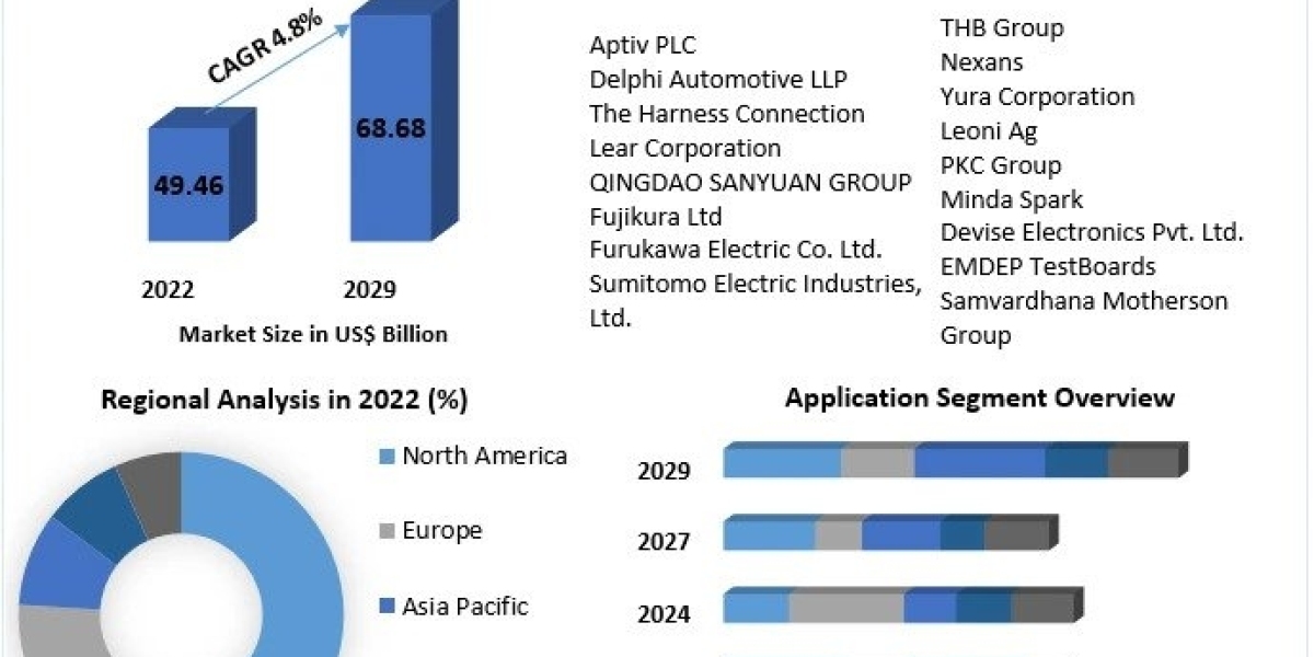 Automotive Wiring Harness Market Size, Revenue, Future Plans and Growth, Trends Forecast 2029