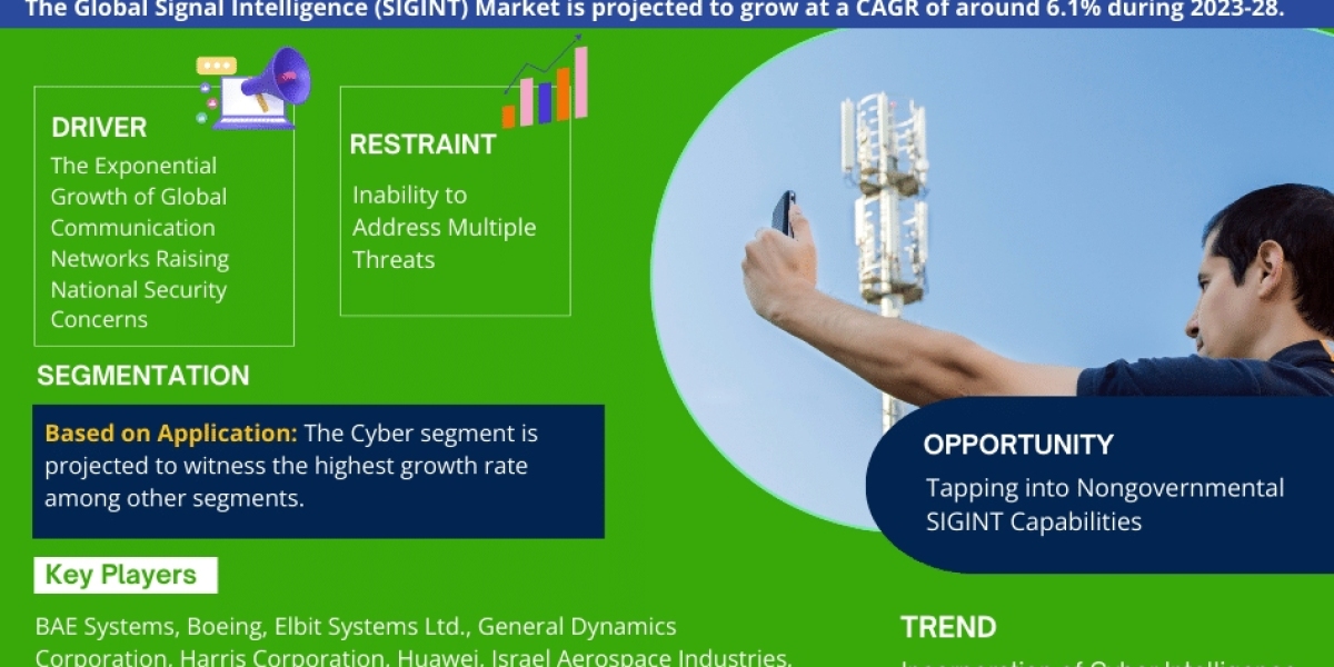 Signal Intelligence Market Size, Insights, Analysis Trends 2028