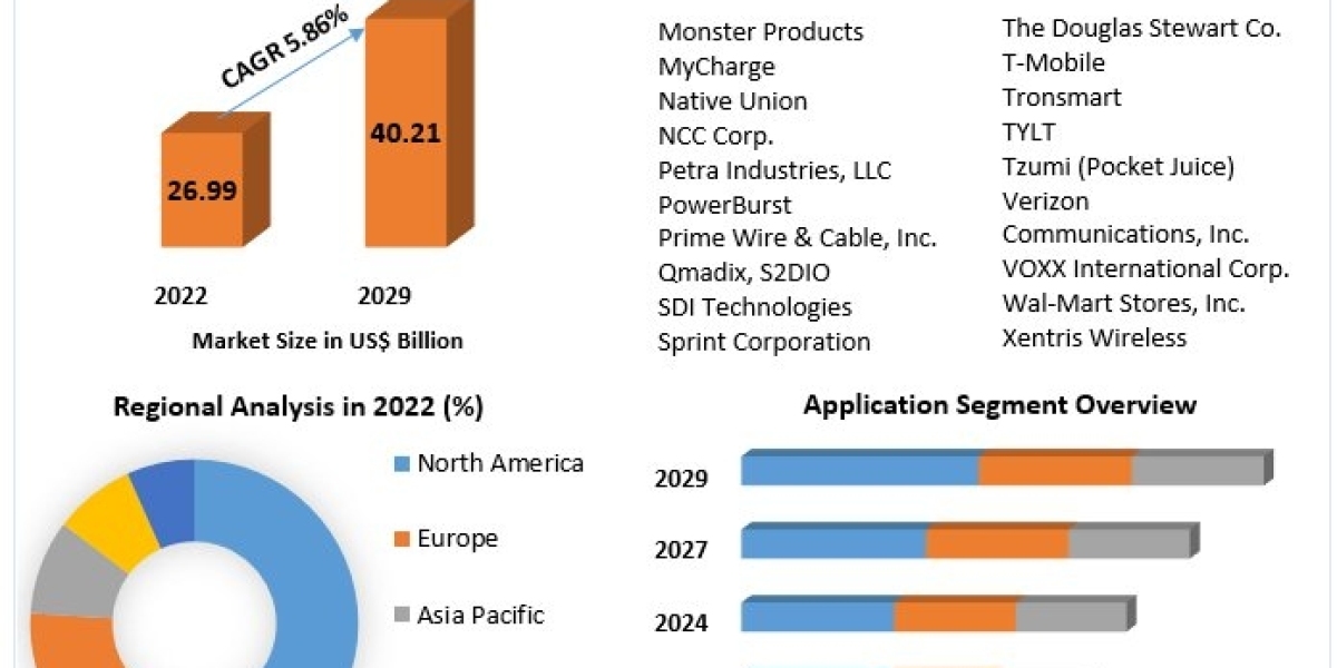 USB Charger Market Development, Key Opportunities and Analysis of Key Players to 2029