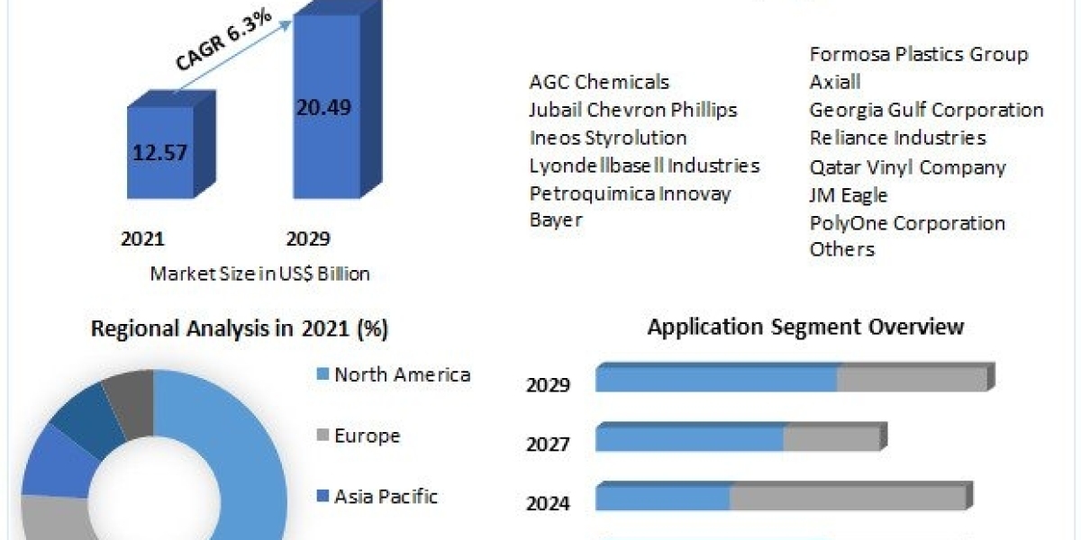 Vinyl Chloride Monomer Market To Hit US $ 20.49 Bn. exhibiting a CAGR of 6.3% during the forecast period 2029