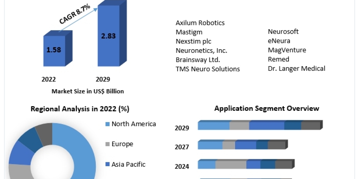 Transcranial Magnetic Stimulators Market Key Trends, Opportunities, Revenue Analysis, Sales Revenue, Developments, Key P