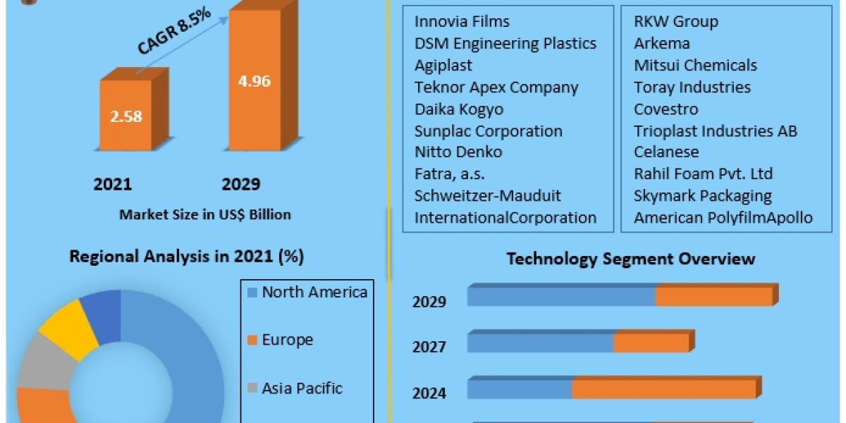 Breathable Films Market Insights, Covid-19 Impact, Future Scope Analysis by Size, Share, Future Scope, And Forecast