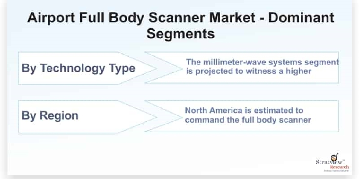 Airport full body scanner Market Expected to Rise at A High CAGR, Driving Robust Sales and Revenue till 2028